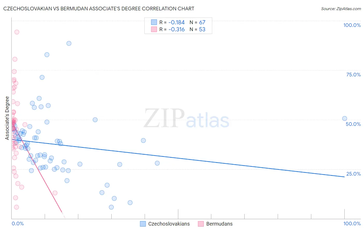 Czechoslovakian vs Bermudan Associate's Degree