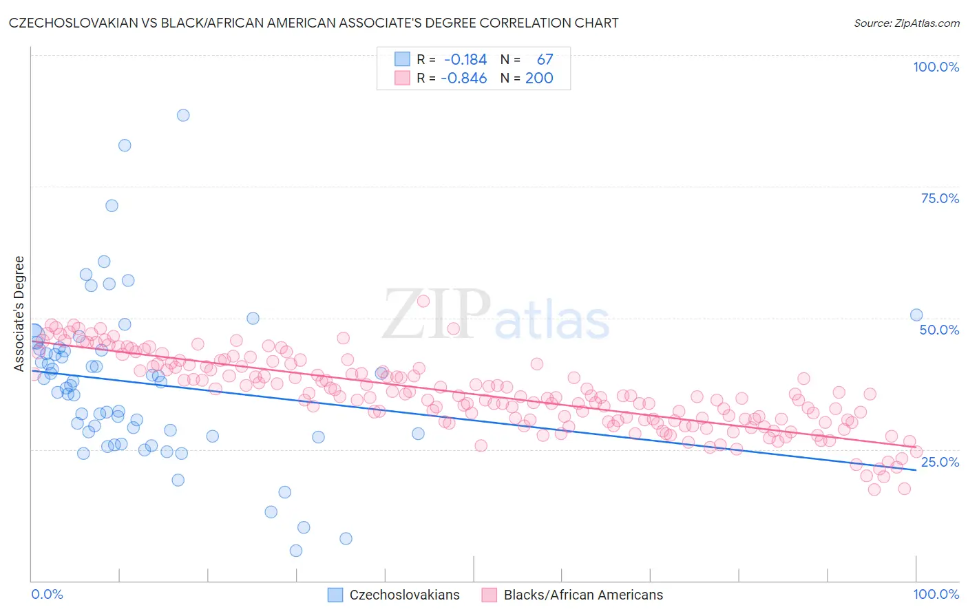 Czechoslovakian vs Black/African American Associate's Degree