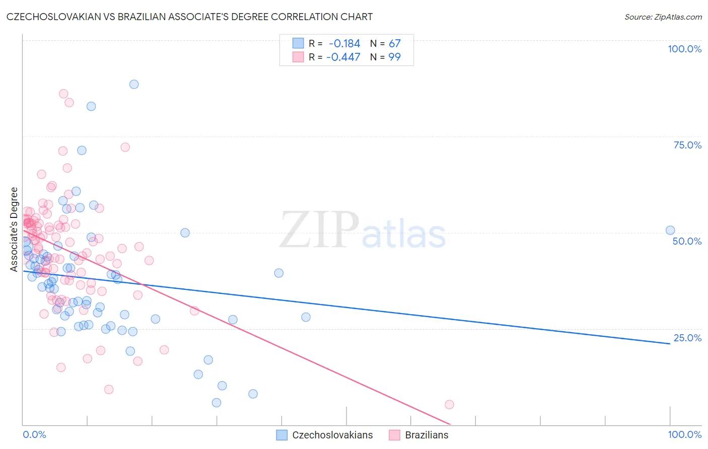Czechoslovakian vs Brazilian Associate's Degree