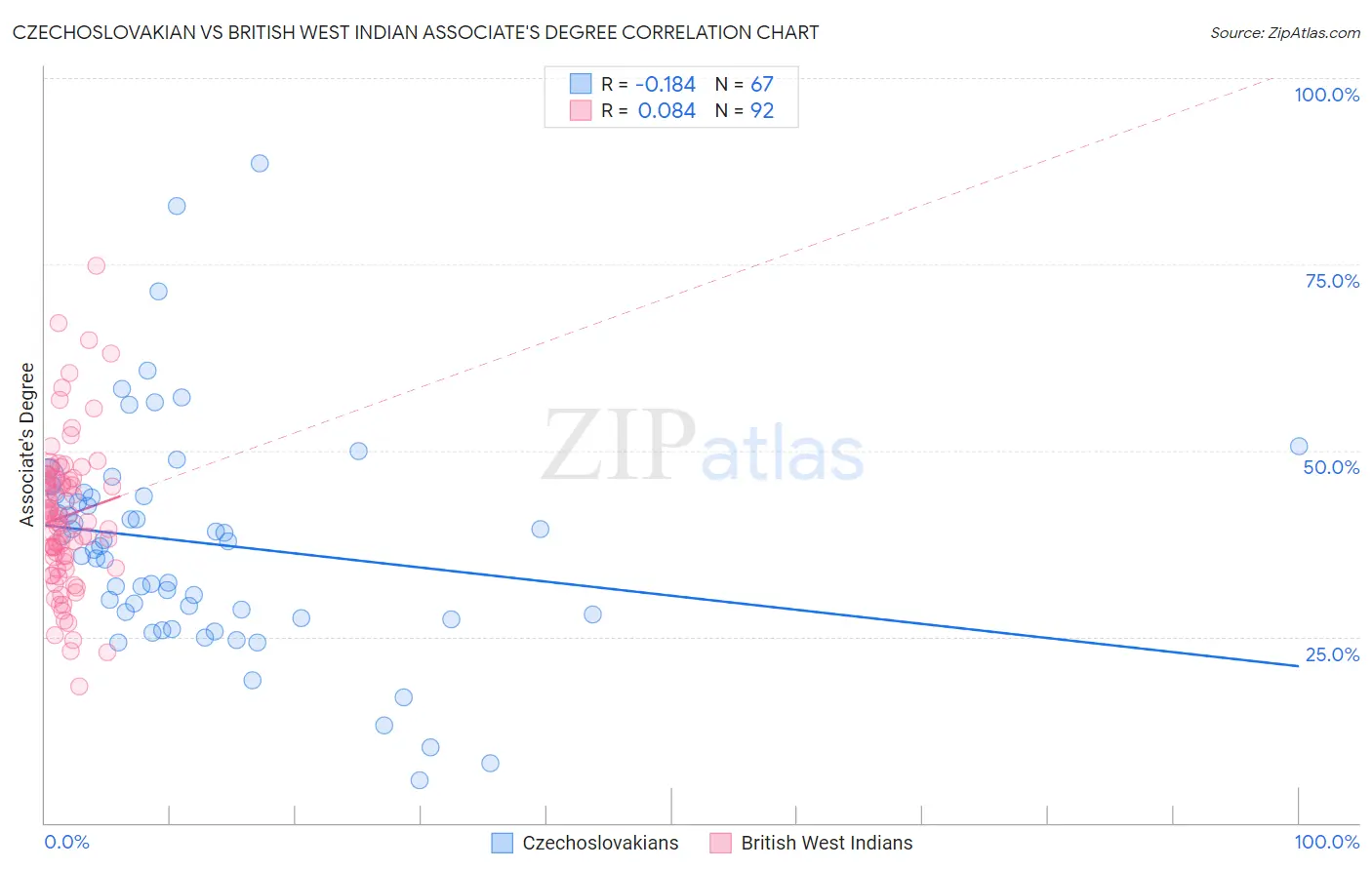 Czechoslovakian vs British West Indian Associate's Degree