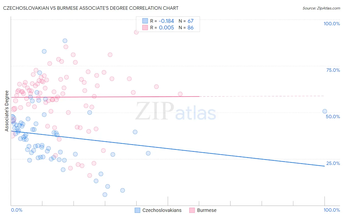 Czechoslovakian vs Burmese Associate's Degree
