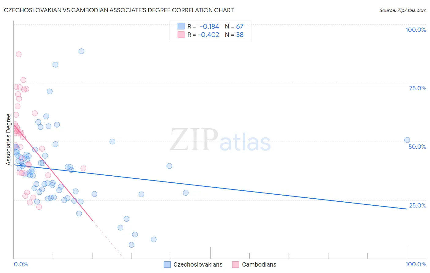 Czechoslovakian vs Cambodian Associate's Degree
