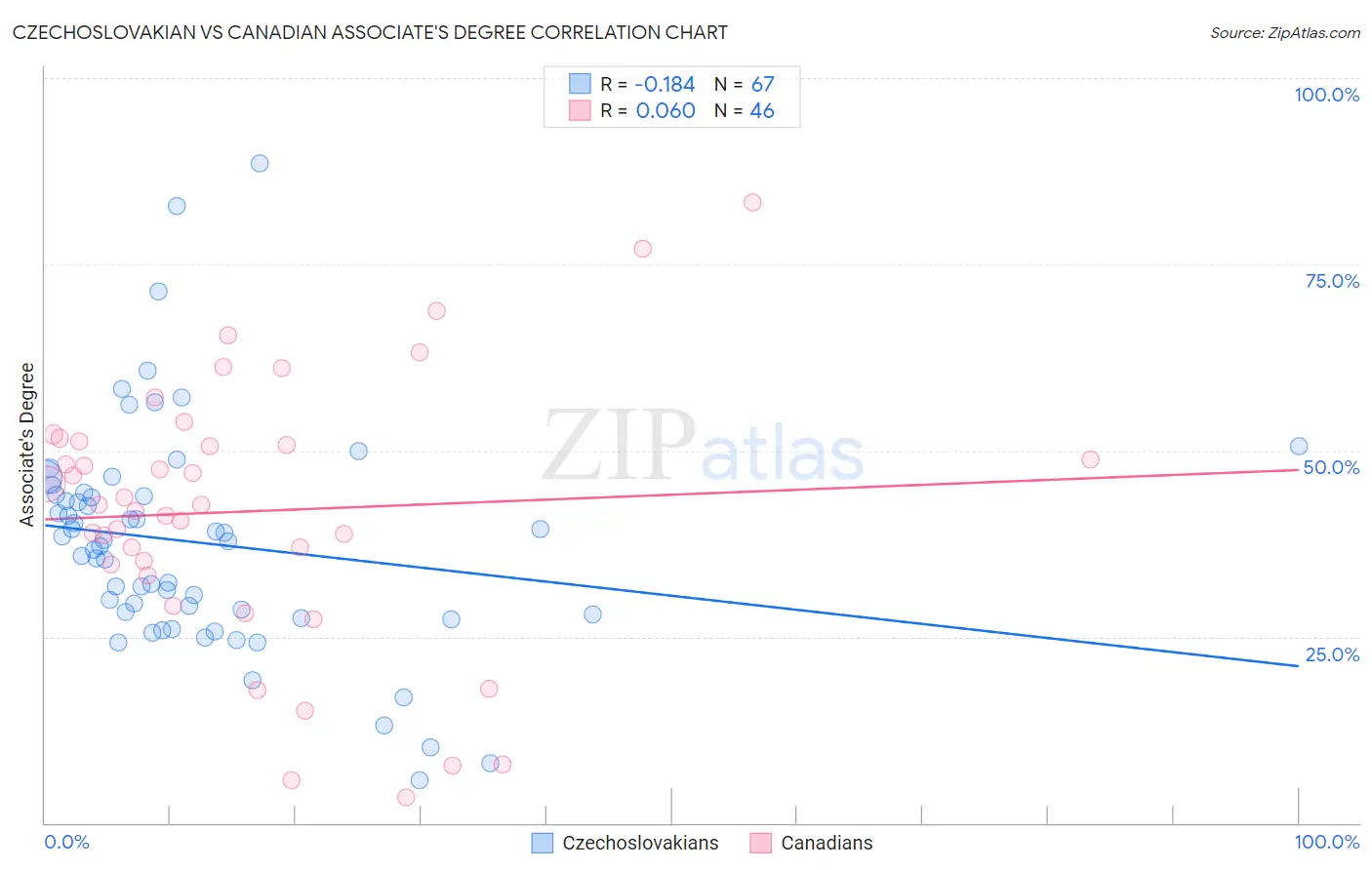 Czechoslovakian vs Canadian Associate's Degree