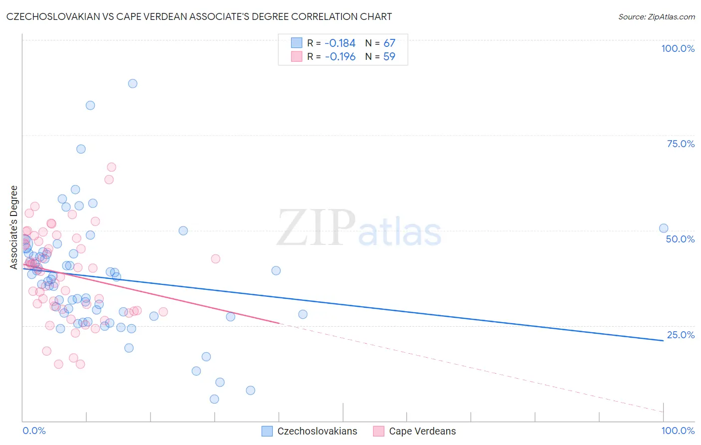 Czechoslovakian vs Cape Verdean Associate's Degree