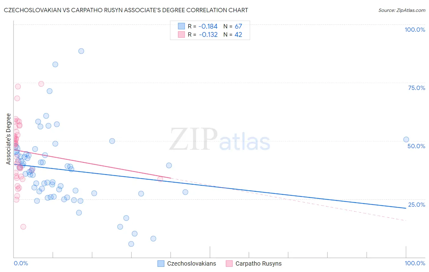 Czechoslovakian vs Carpatho Rusyn Associate's Degree