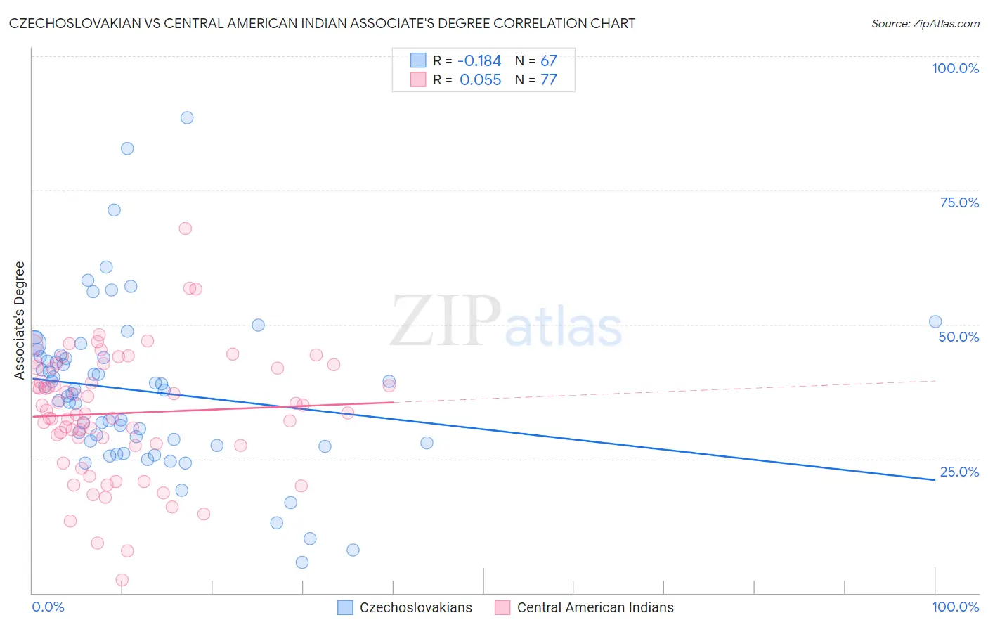 Czechoslovakian vs Central American Indian Associate's Degree