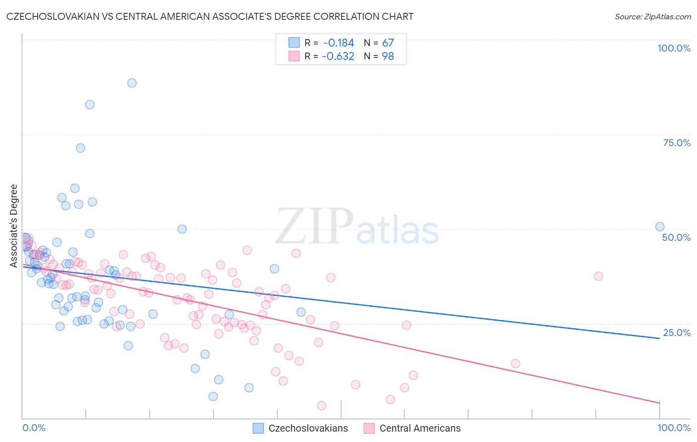 Czechoslovakian vs Central American Associate's Degree