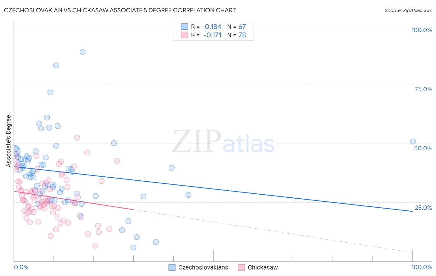 Czechoslovakian vs Chickasaw Associate's Degree