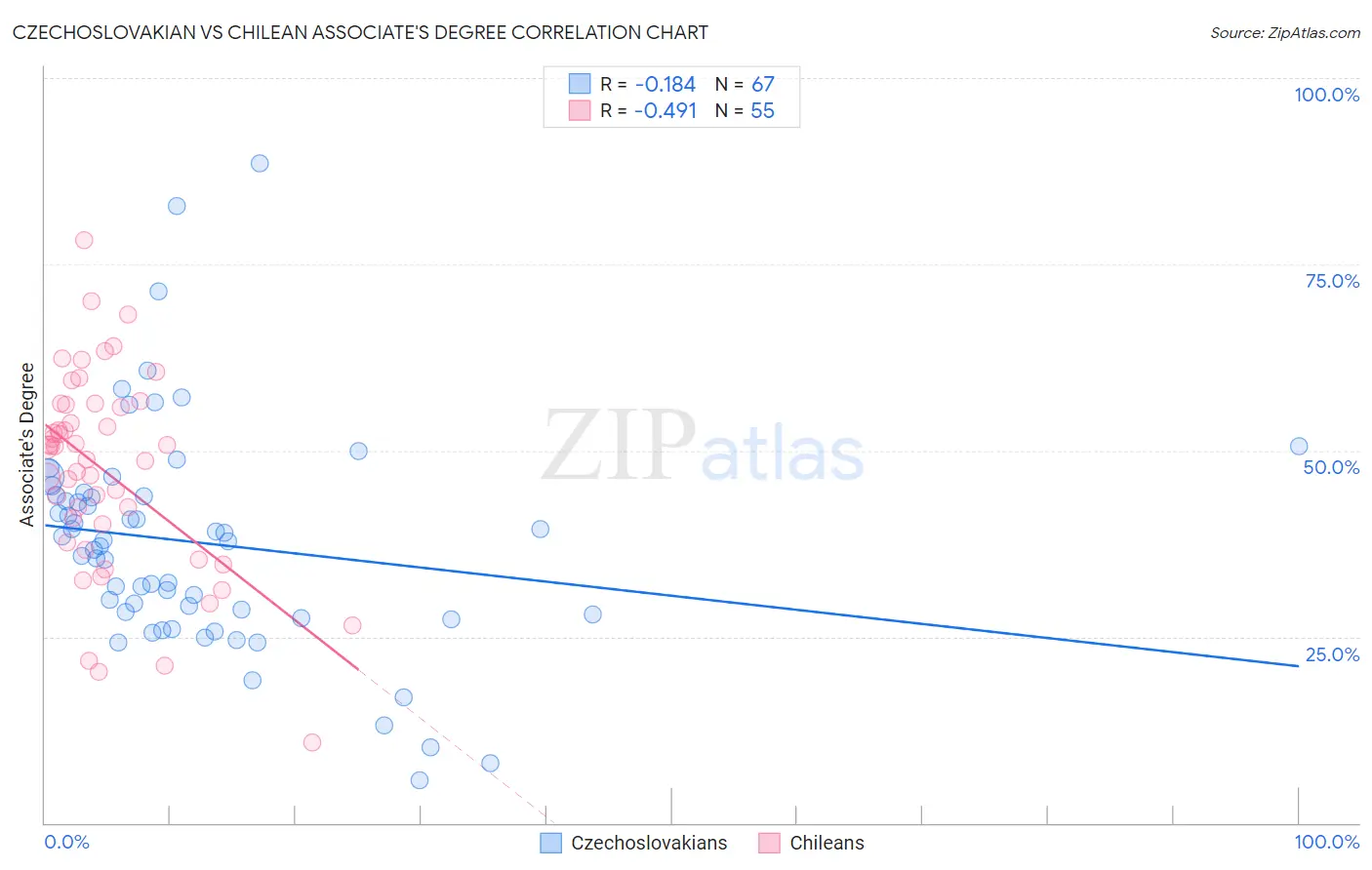 Czechoslovakian vs Chilean Associate's Degree