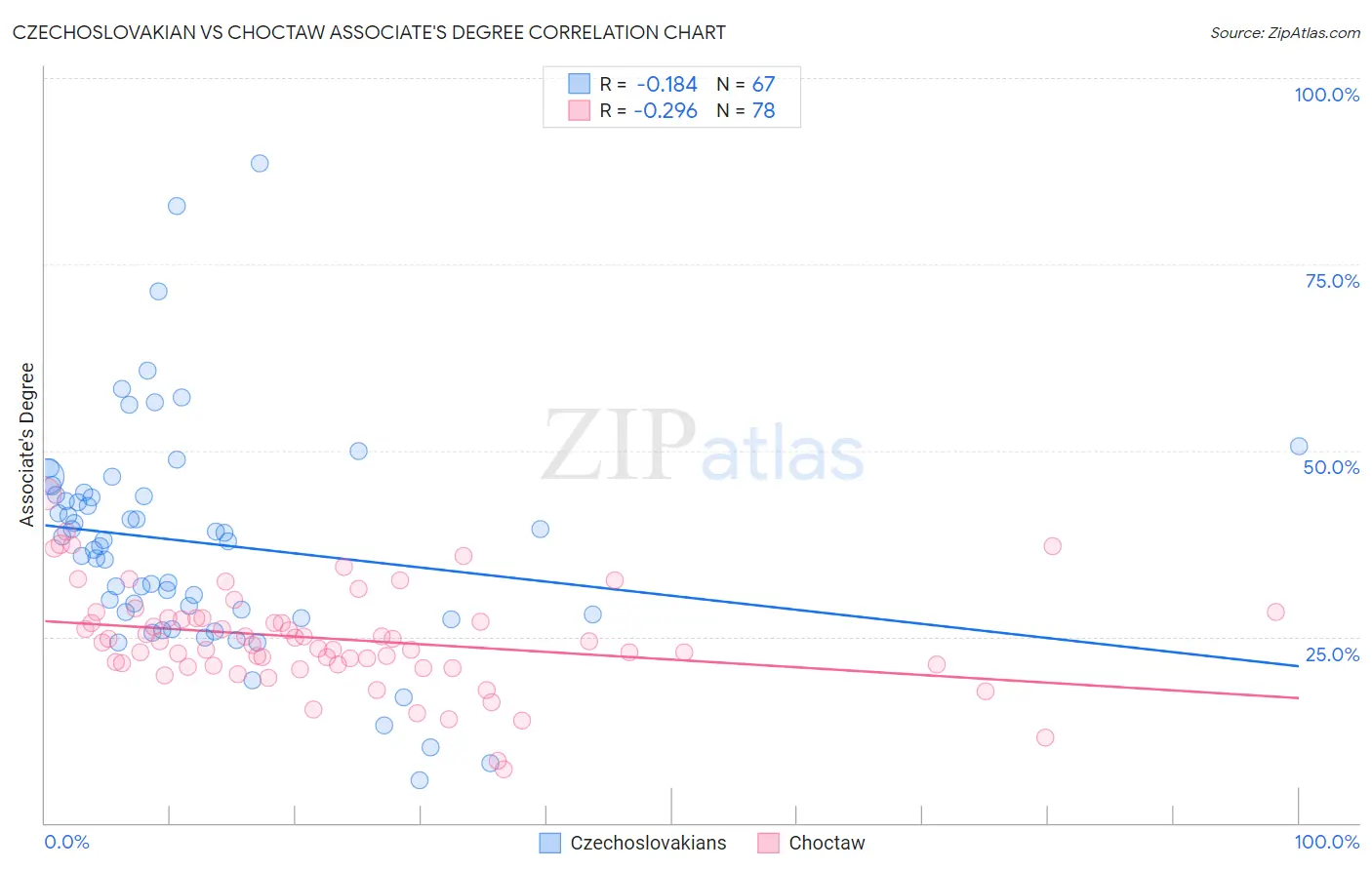 Czechoslovakian vs Choctaw Associate's Degree