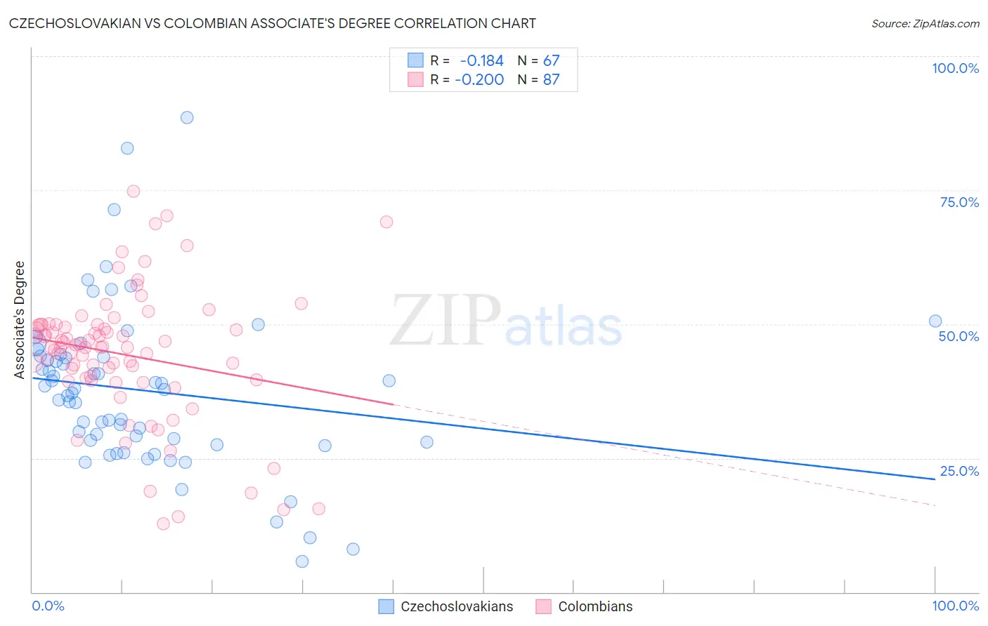 Czechoslovakian vs Colombian Associate's Degree