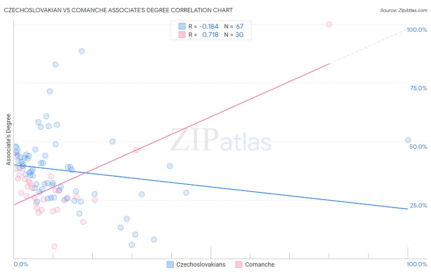 Czechoslovakian vs Comanche Associate's Degree