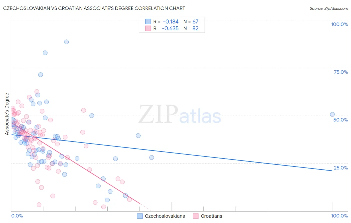 Czechoslovakian vs Croatian Associate's Degree