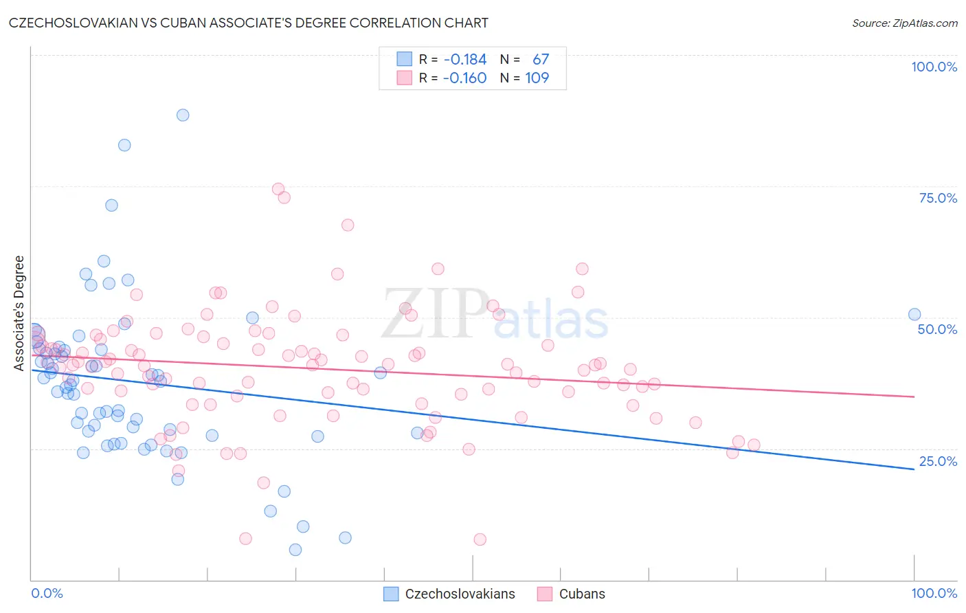 Czechoslovakian vs Cuban Associate's Degree