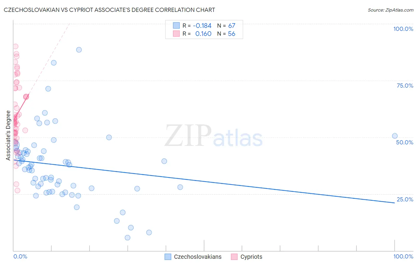 Czechoslovakian vs Cypriot Associate's Degree