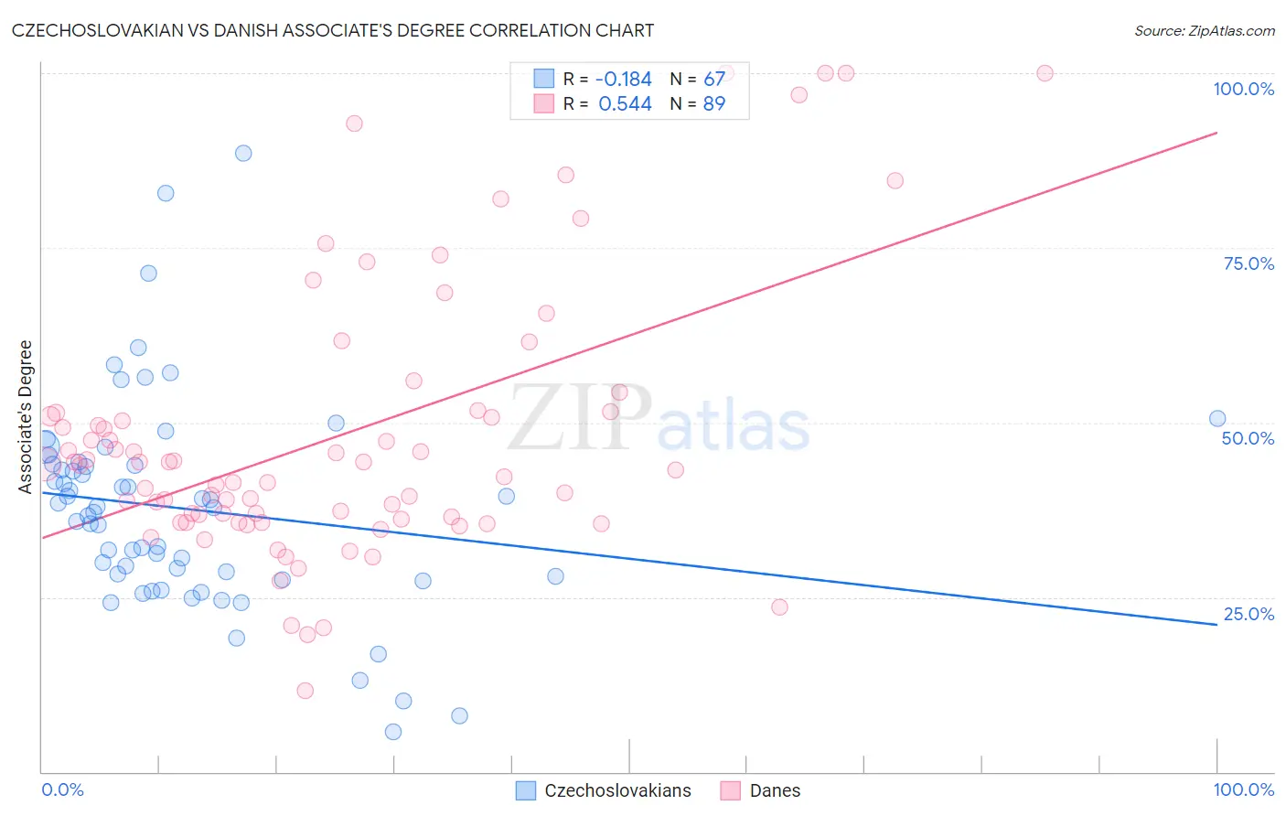 Czechoslovakian vs Danish Associate's Degree