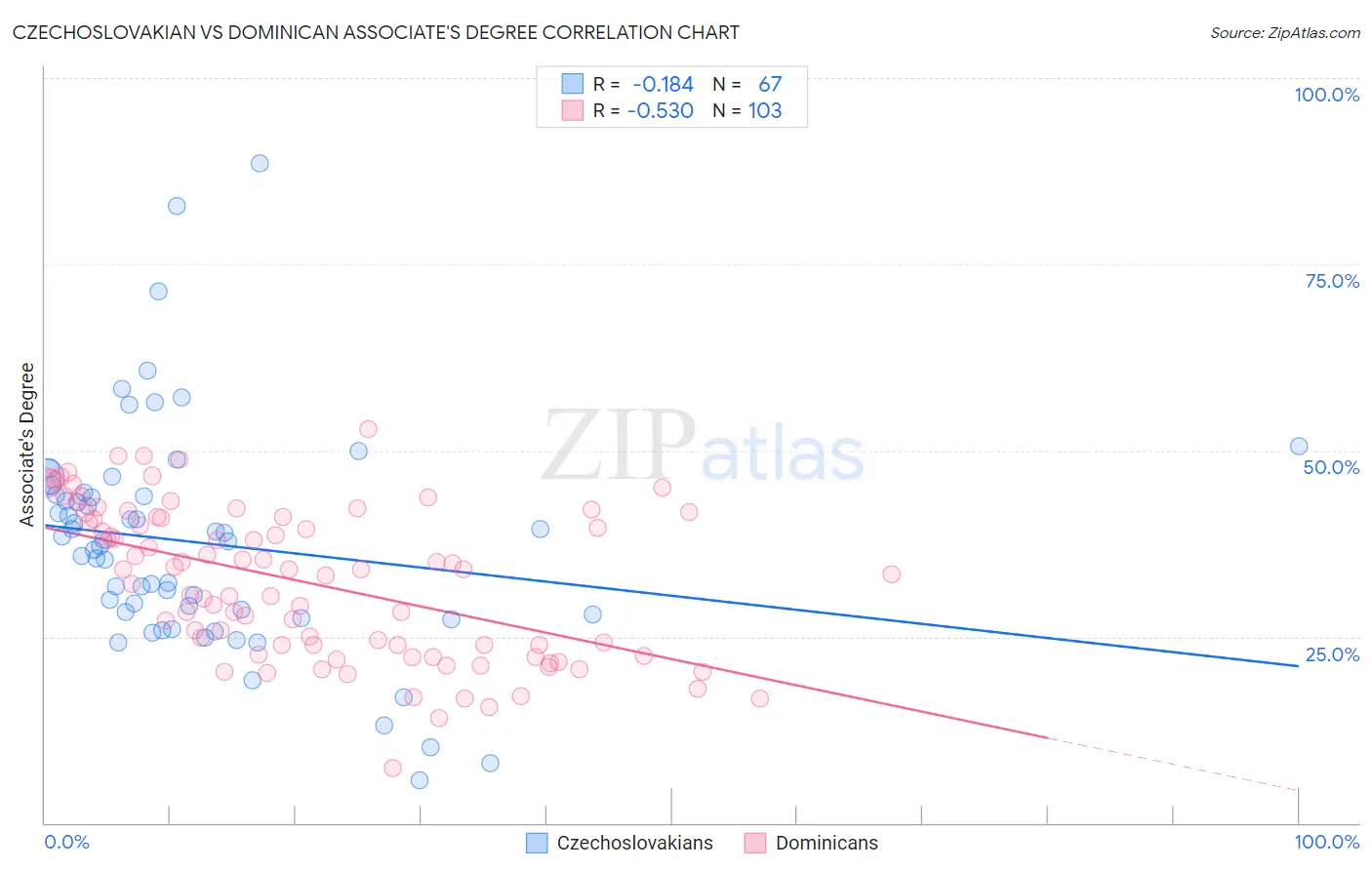 Czechoslovakian vs Dominican Associate's Degree