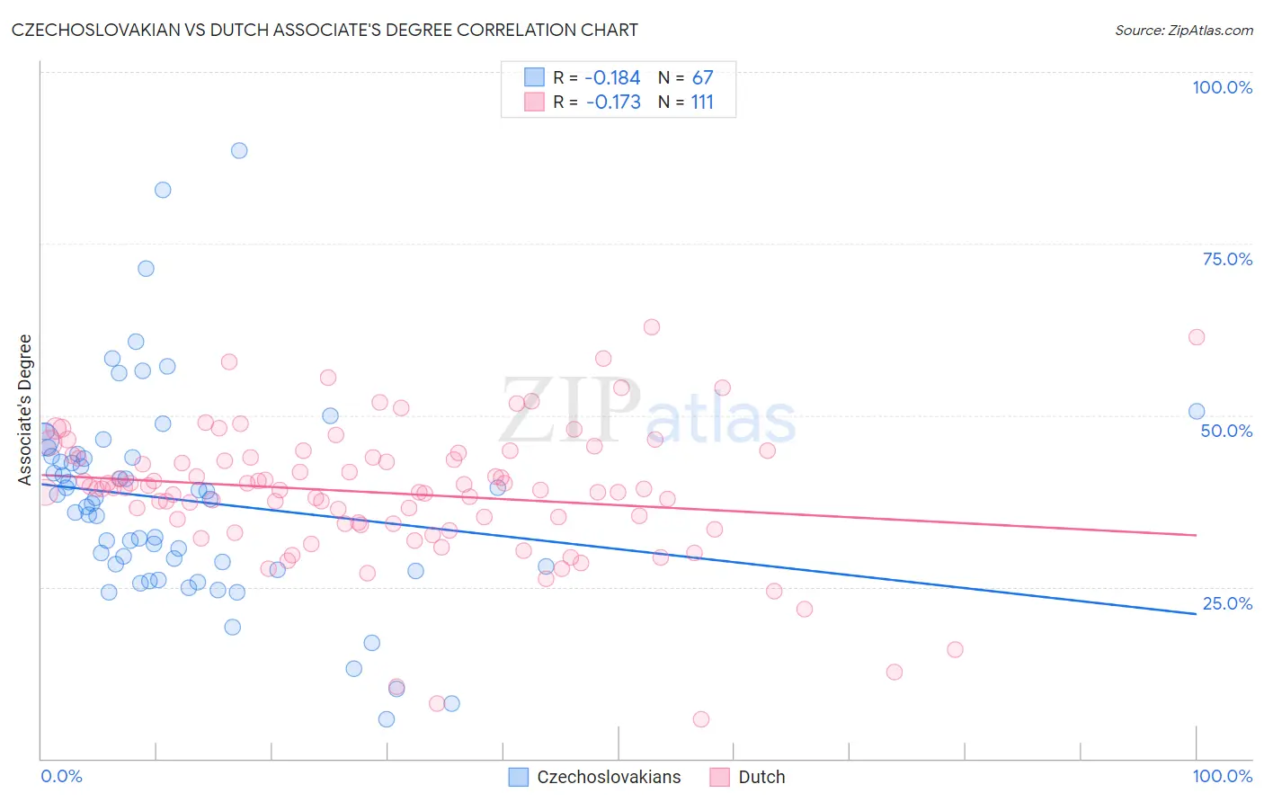 Czechoslovakian vs Dutch Associate's Degree