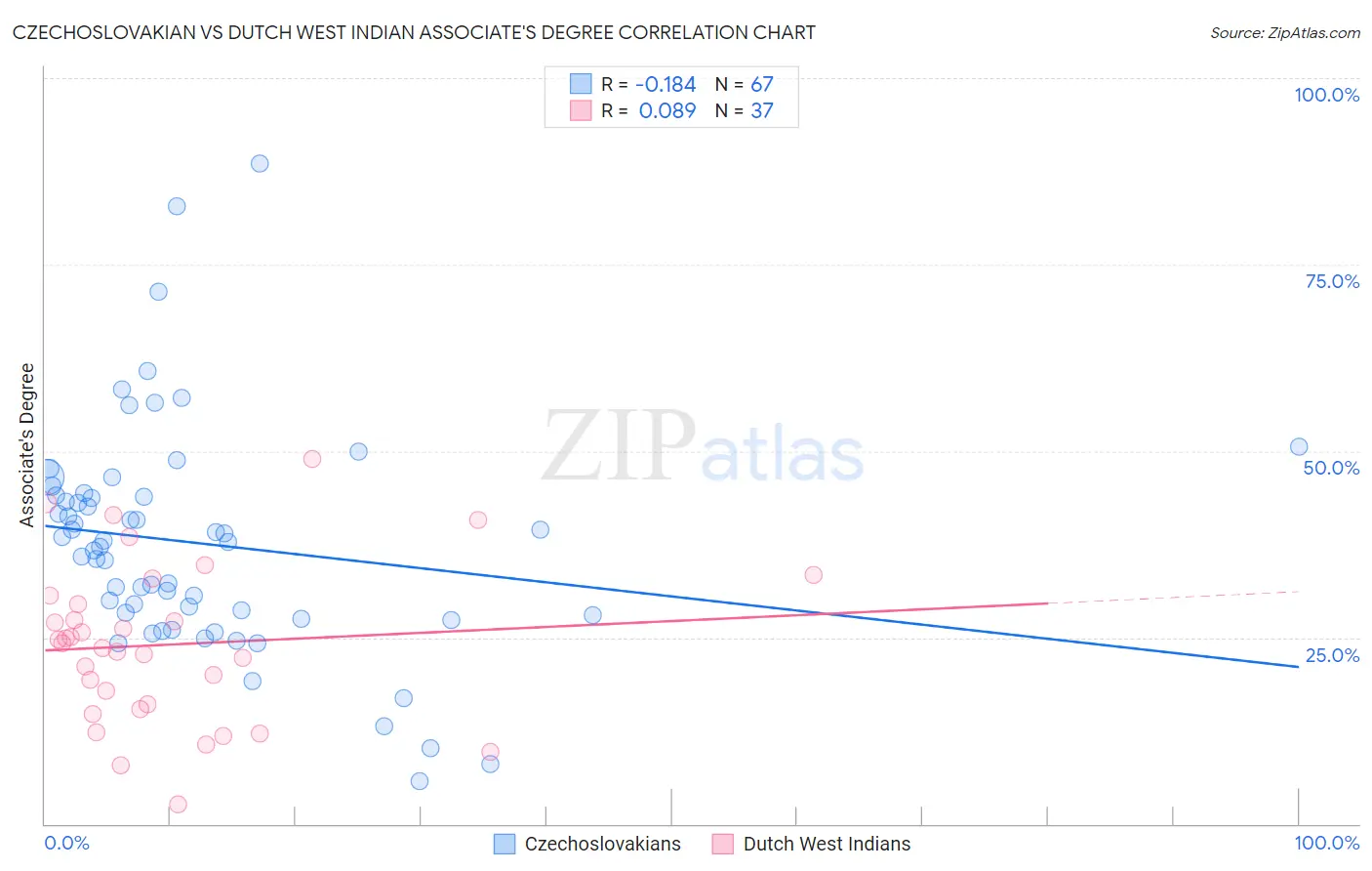 Czechoslovakian vs Dutch West Indian Associate's Degree
