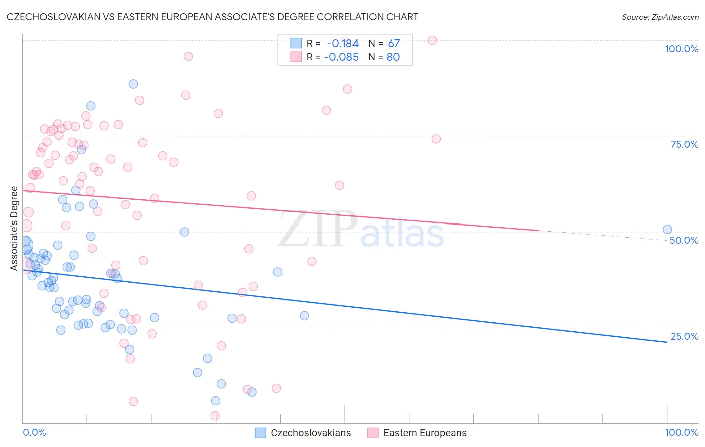 Czechoslovakian vs Eastern European Associate's Degree