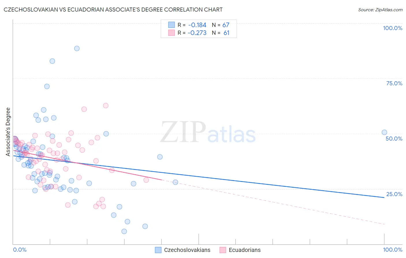 Czechoslovakian vs Ecuadorian Associate's Degree