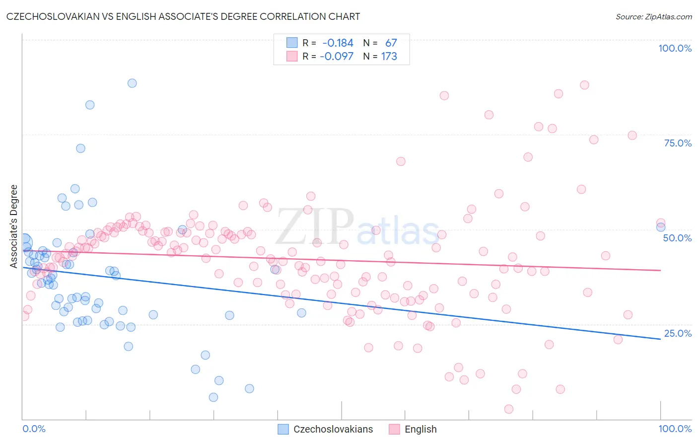 Czechoslovakian vs English Associate's Degree