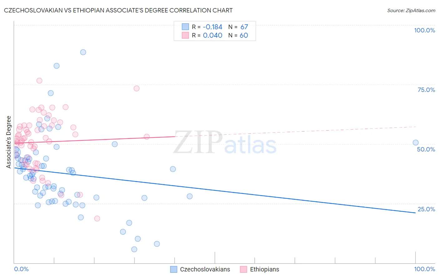 Czechoslovakian vs Ethiopian Associate's Degree