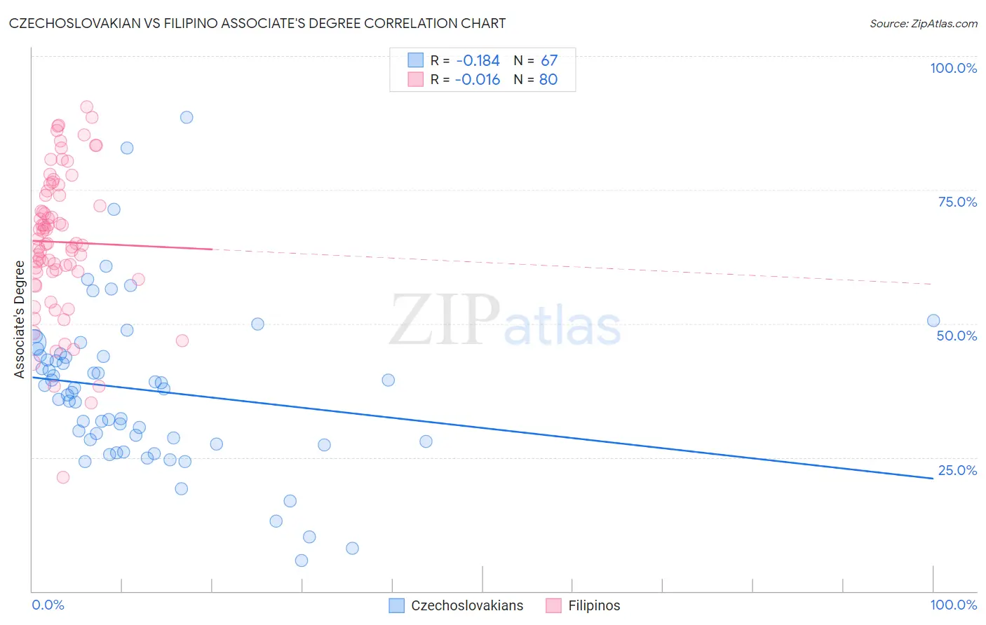 Czechoslovakian vs Filipino Associate's Degree