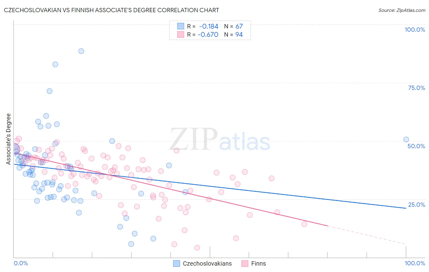Czechoslovakian vs Finnish Associate's Degree