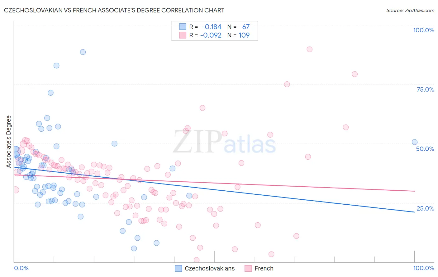 Czechoslovakian vs French Associate's Degree