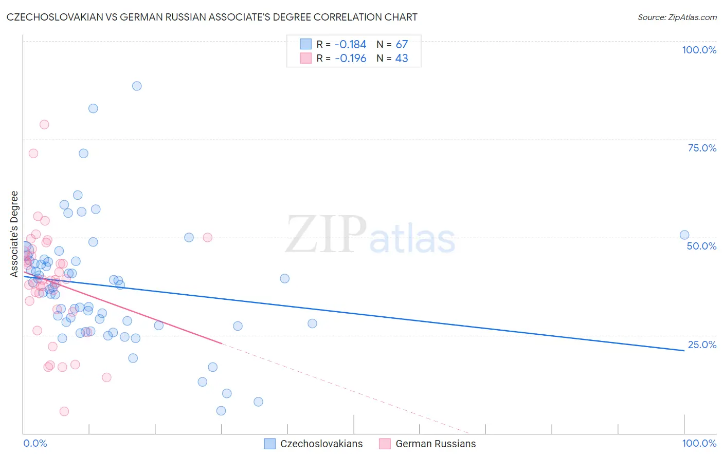 Czechoslovakian vs German Russian Associate's Degree