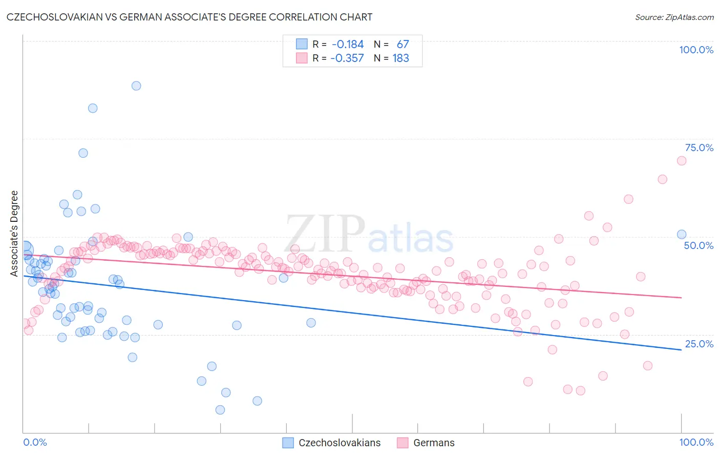 Czechoslovakian vs German Associate's Degree