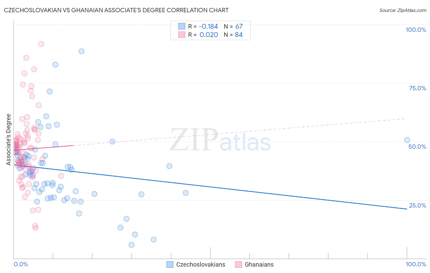 Czechoslovakian vs Ghanaian Associate's Degree