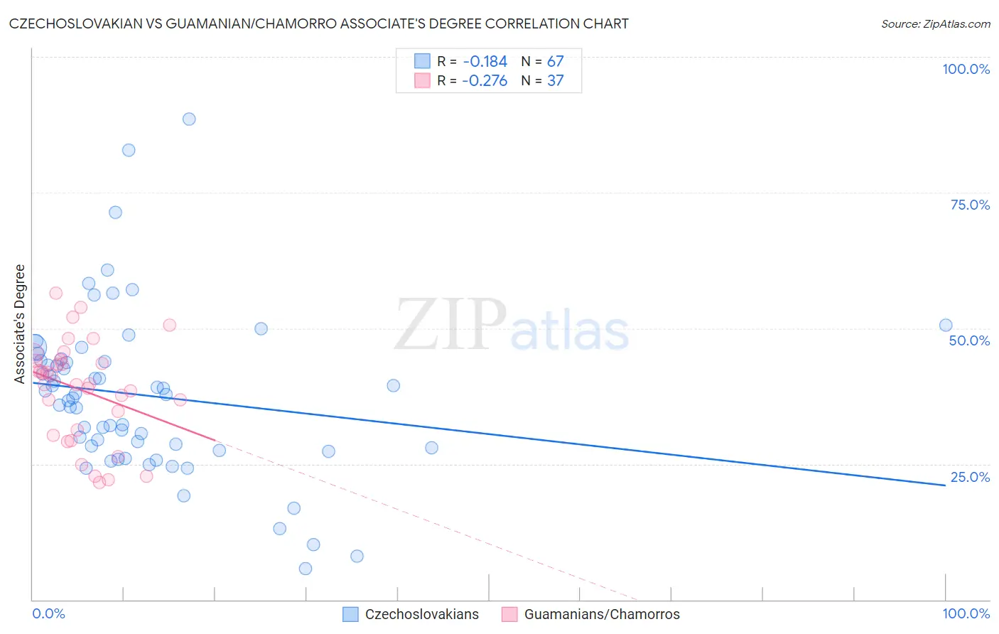 Czechoslovakian vs Guamanian/Chamorro Associate's Degree