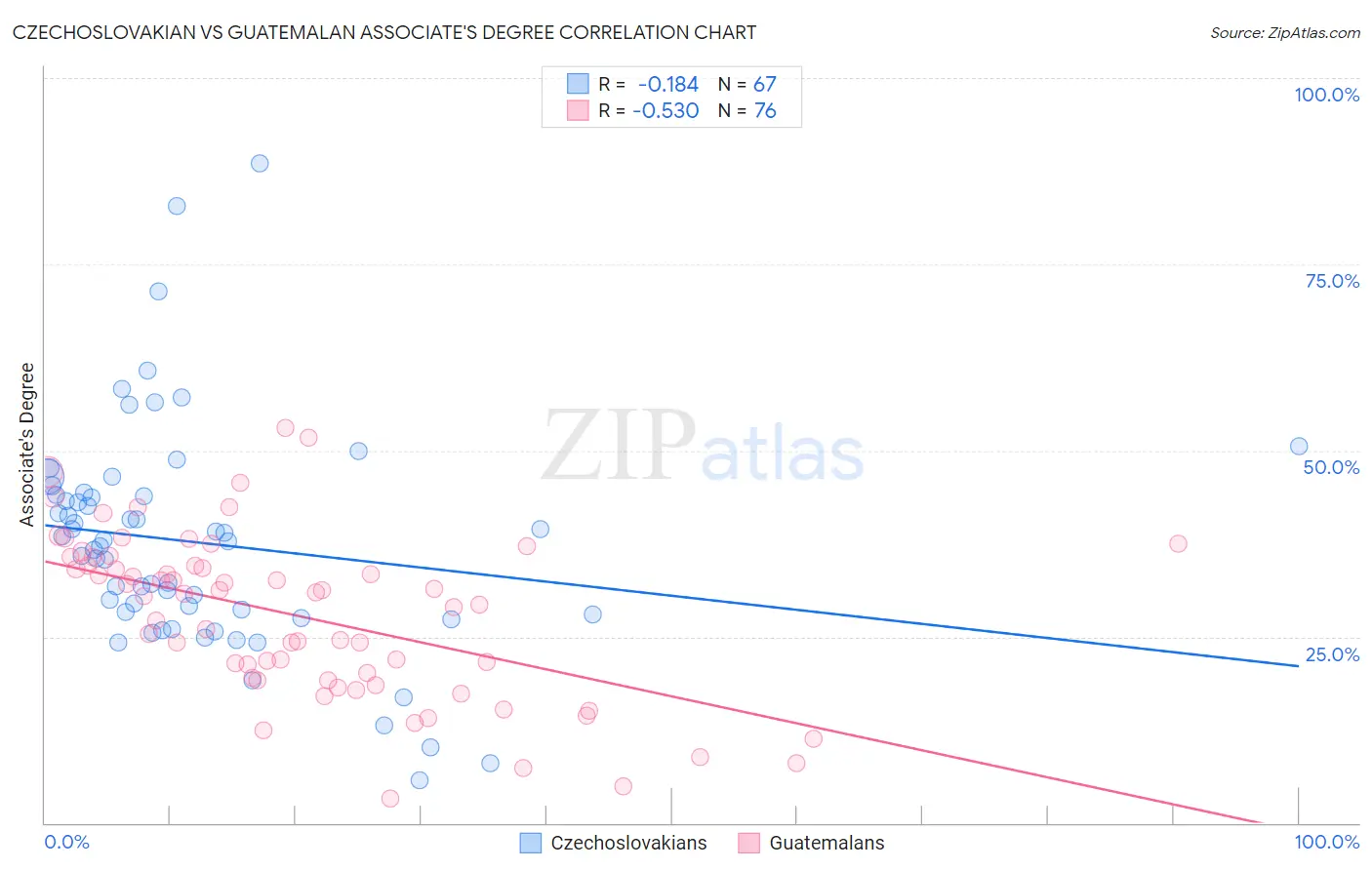 Czechoslovakian vs Guatemalan Associate's Degree