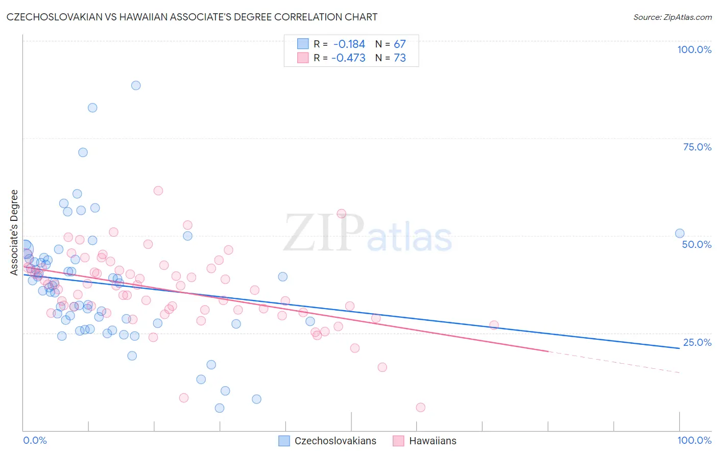 Czechoslovakian vs Hawaiian Associate's Degree