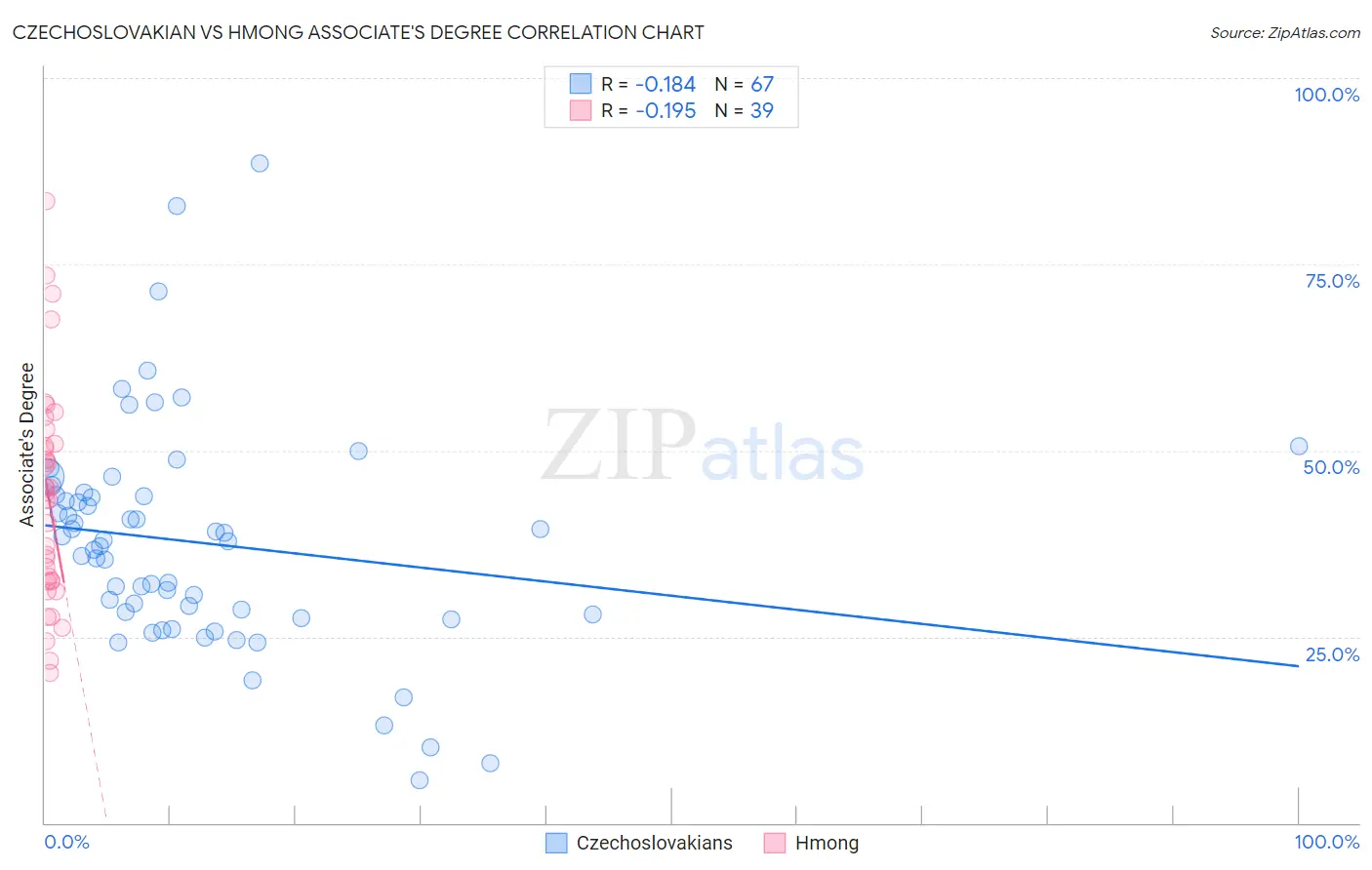 Czechoslovakian vs Hmong Associate's Degree