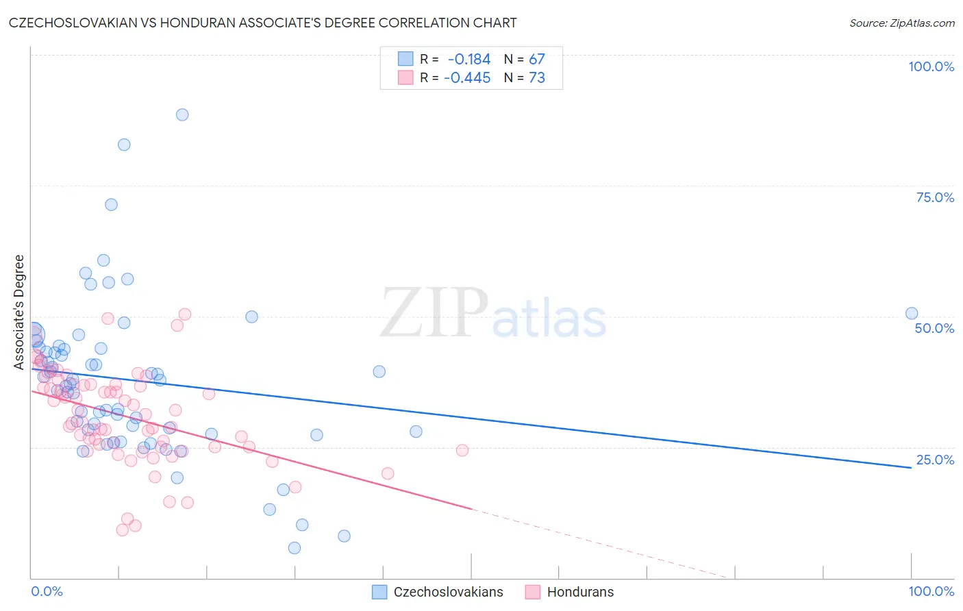 Czechoslovakian vs Honduran Associate's Degree