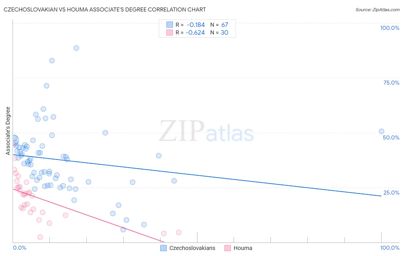 Czechoslovakian vs Houma Associate's Degree