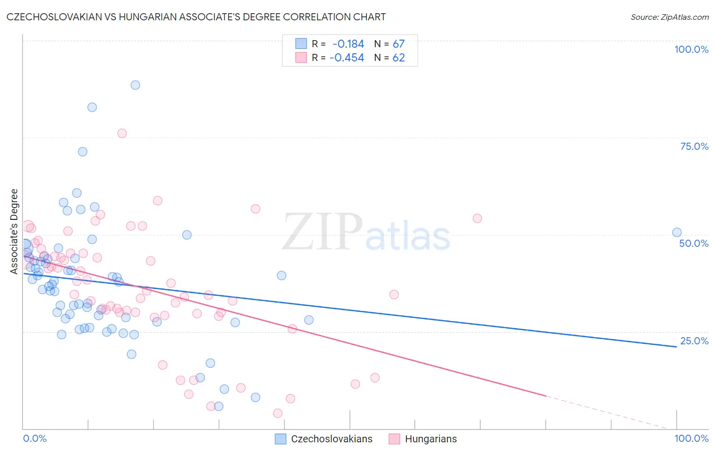 Czechoslovakian vs Hungarian Associate's Degree