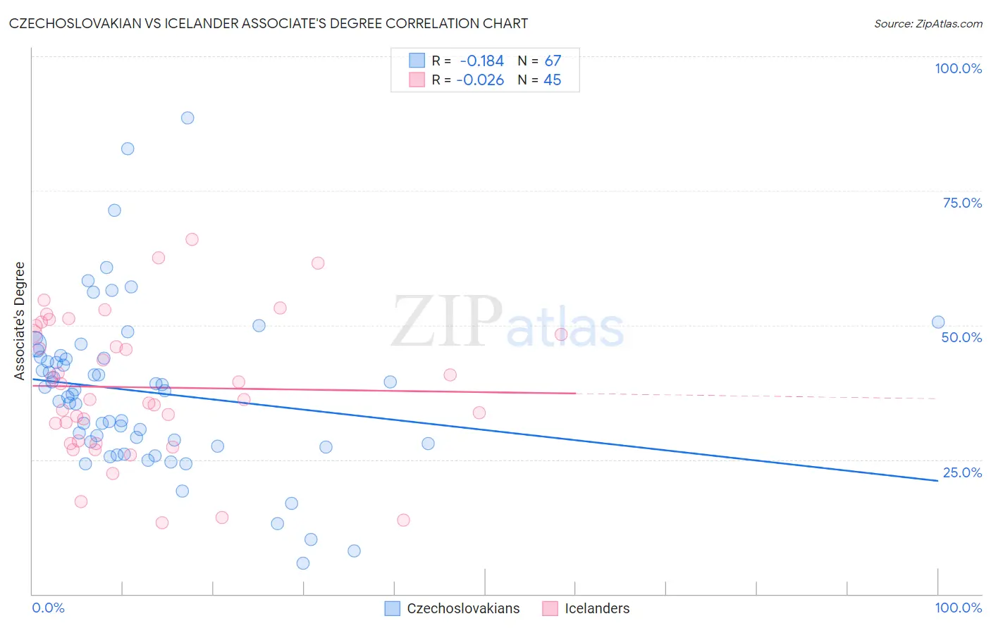 Czechoslovakian vs Icelander Associate's Degree