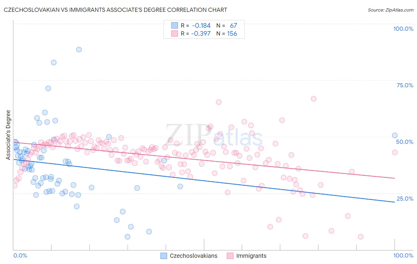 Czechoslovakian vs Immigrants Associate's Degree