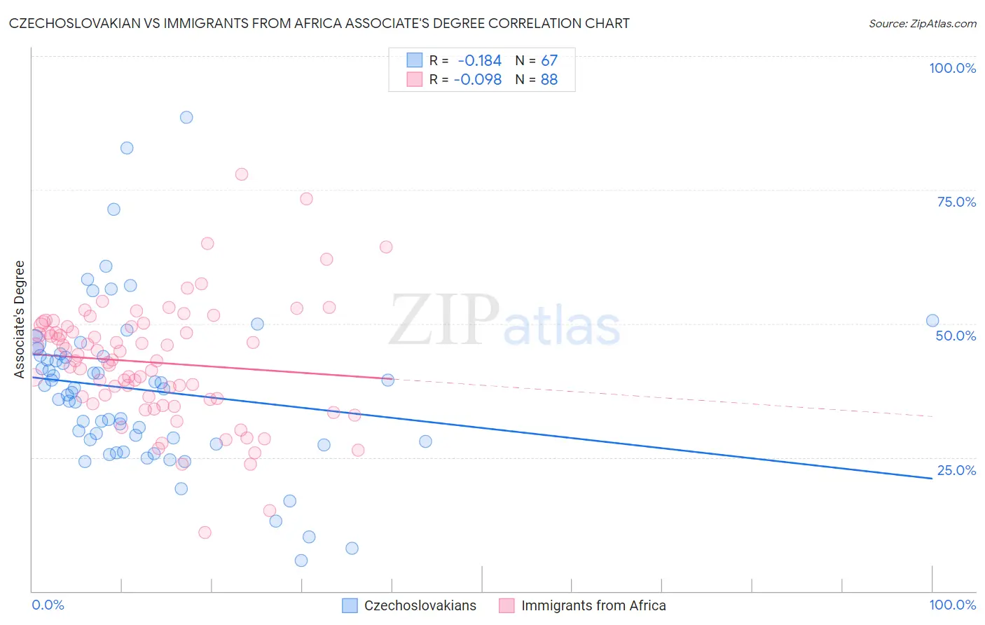 Czechoslovakian vs Immigrants from Africa Associate's Degree