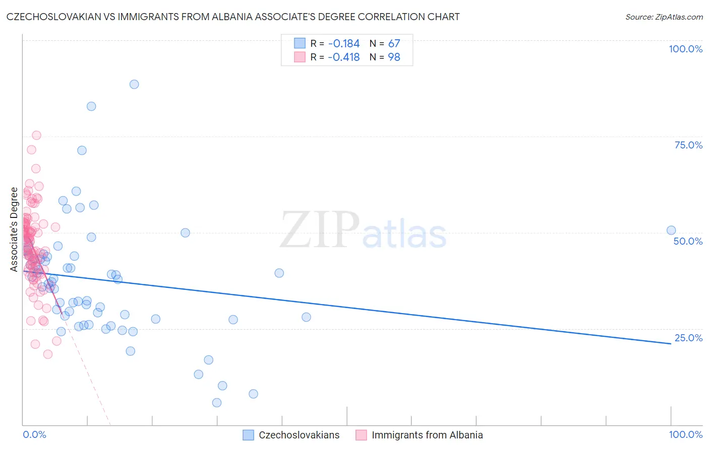 Czechoslovakian vs Immigrants from Albania Associate's Degree