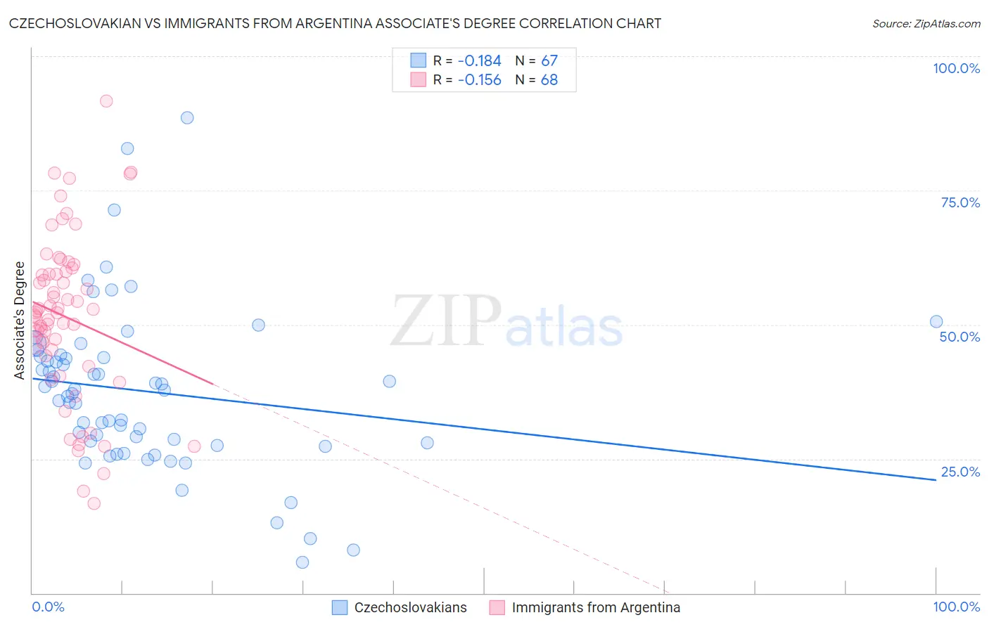 Czechoslovakian vs Immigrants from Argentina Associate's Degree