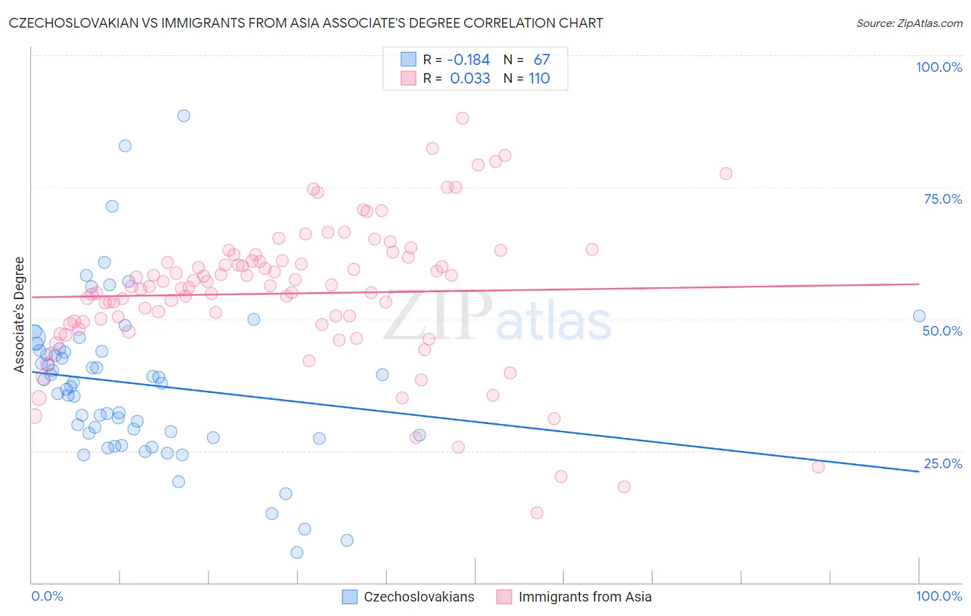 Czechoslovakian vs Immigrants from Asia Associate's Degree
