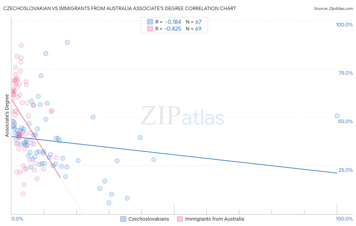 Czechoslovakian vs Immigrants from Australia Associate's Degree