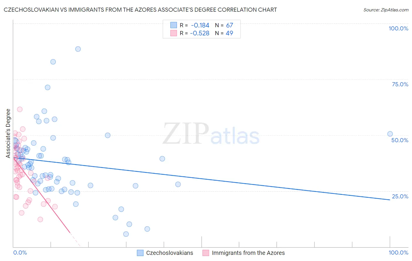Czechoslovakian vs Immigrants from the Azores Associate's Degree