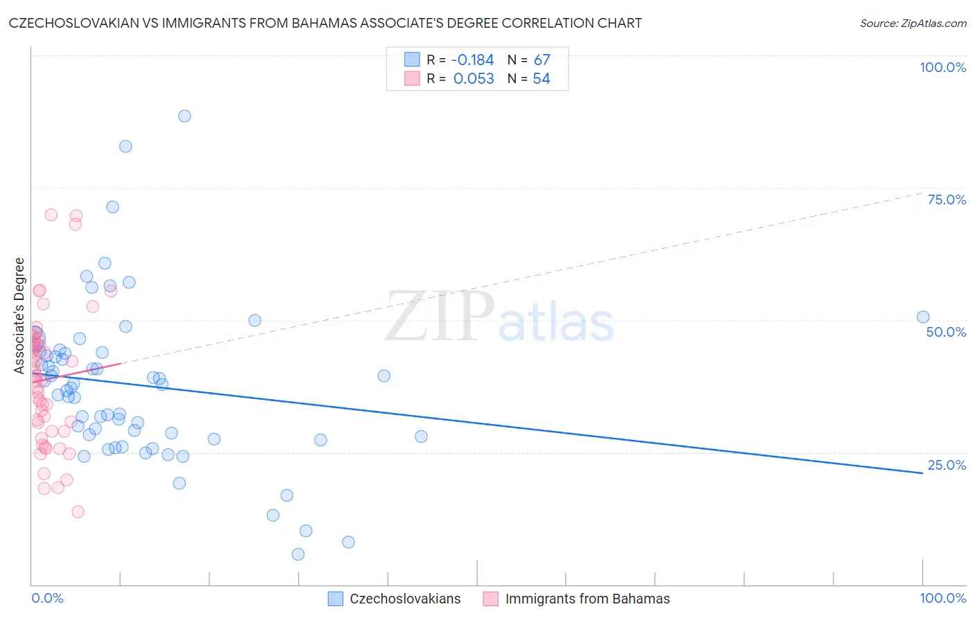 Czechoslovakian vs Immigrants from Bahamas Associate's Degree