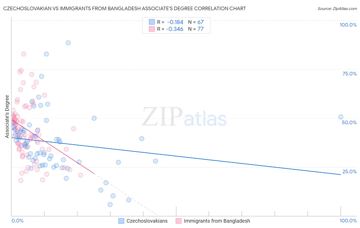 Czechoslovakian vs Immigrants from Bangladesh Associate's Degree
